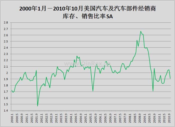 2000年1月－2010年10月美国汽车及汽车部件经销商库存、销售比率